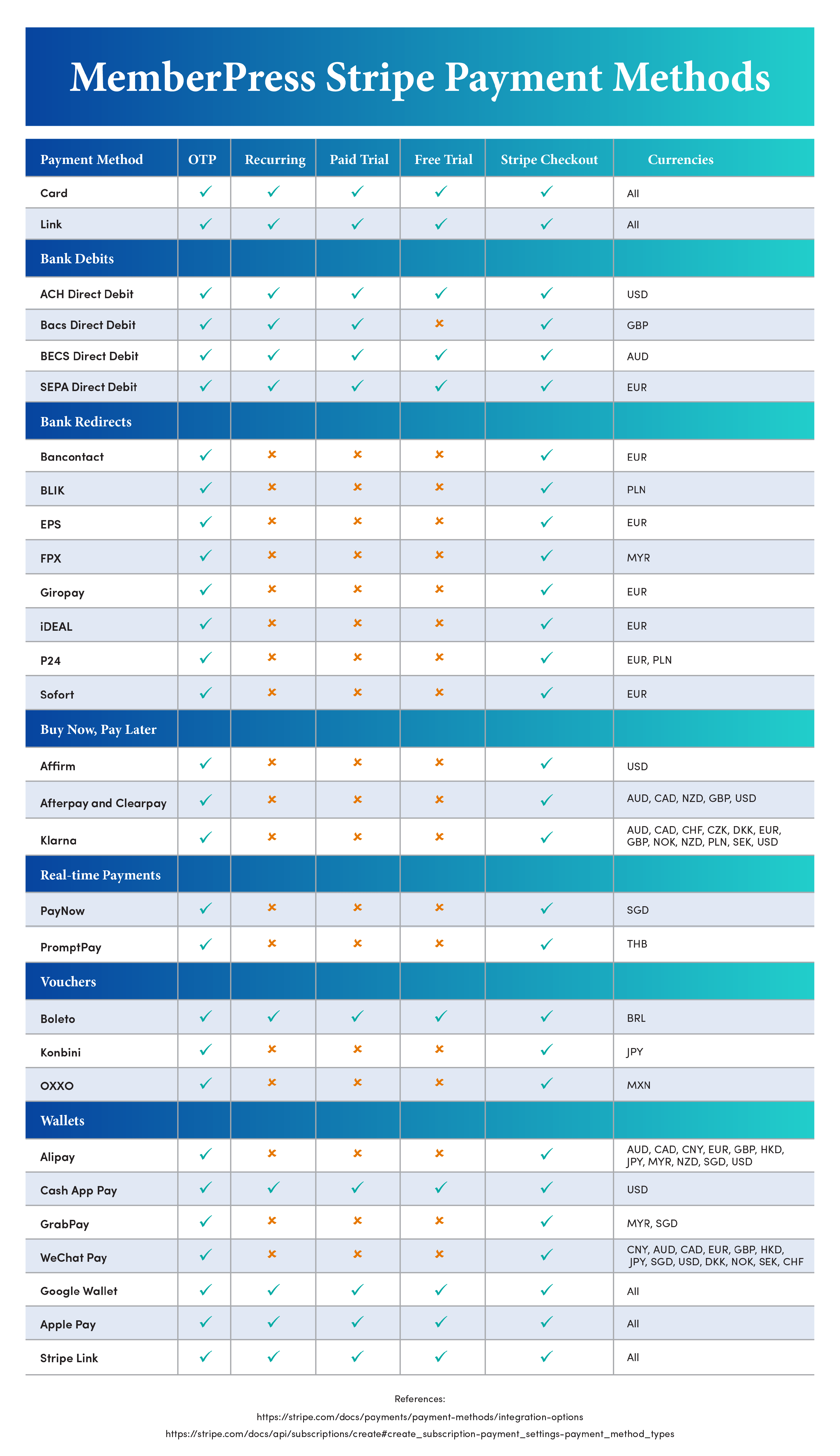 Available Payment Methods in MemberPress